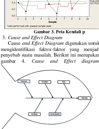 Gambar 4. Cause and Effect Diagram 