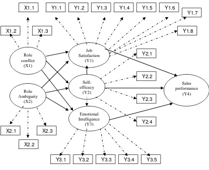 Figure 1 The Conceptual Framework  