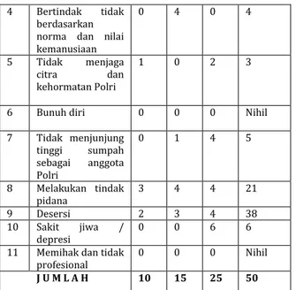 Tabel  2.  Persentase Bentuk  Pelanggaran  Kode  Etik  Profesi  Polri  di  SPN  Sampali  Medan    Tahun   2014-2016 