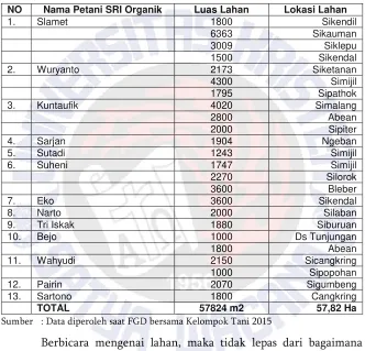 Tabel 4.6 Data Luas Lahan Garapan Petani SRI Organik Desa Ringgit, Kecamatan Ngombol, Kabupaten Purworejo