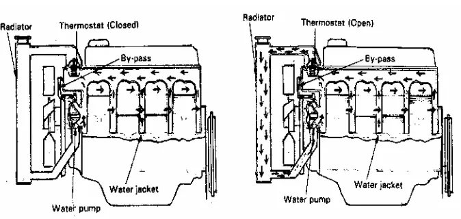 Gambar 13. Sistem Pendingin Dengan Thermostat di Saluran Air Keluar