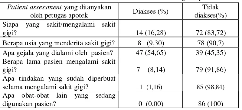 Tabel 4.1 Distribusi Data Profil Patient Assessment oleh Petugas Apotek 