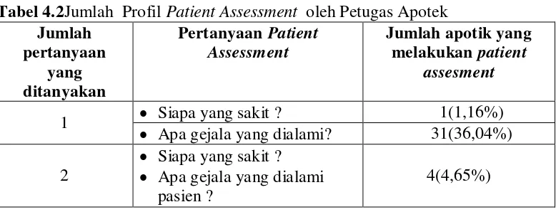 Tabel 4.2Jumlah  Profil Patient Assessment  oleh Petugas Apotek 