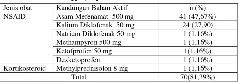 Tabel 4.4Jenis Obat tunggal yang direkomendasikan  