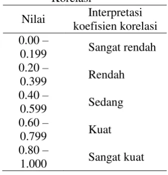 Tabel 4.7 Hasil Uji Korelasi 