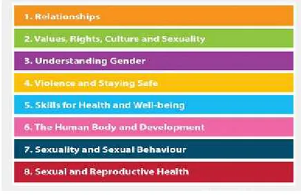 Tabel 1. Aspek-Aspek Pendidikan Seks yang dikembangkan oleh WHO