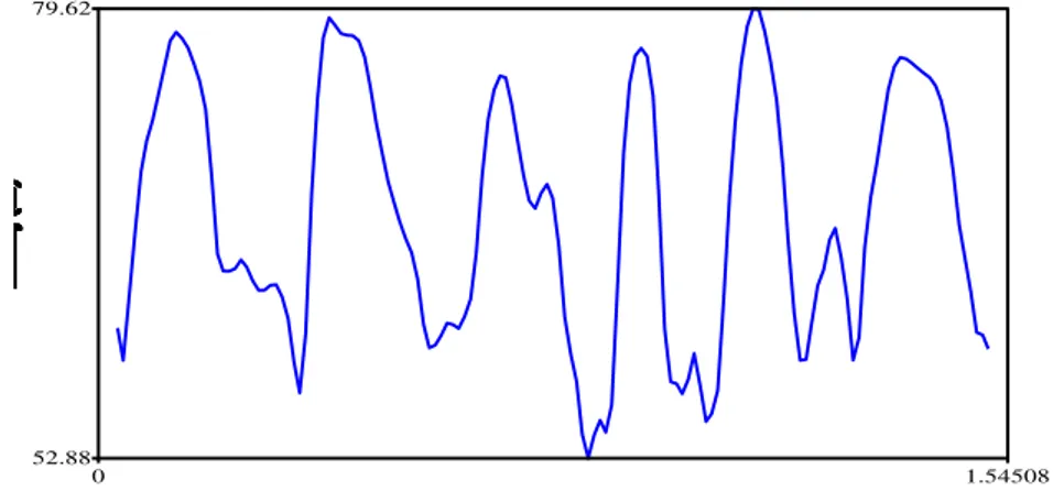 Gambar di bawah (gambar 1) menunjukkan gambar intensitas tuturan perempuan,  yaitu  intensitas  awal  ,  intensitas  terendah,  intensitas  tertinggi,  dan  intensitas  final  diwujudkan  dalam  bentuk  grafik