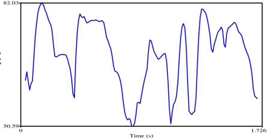 Gambar di  bawah (3-5)  menunjukkan hasil analisis statistik rentang waktu vokal  dari  tuturan  perempuan  dan  laki-laki  yang  diwujudkan  dalam  grafiks