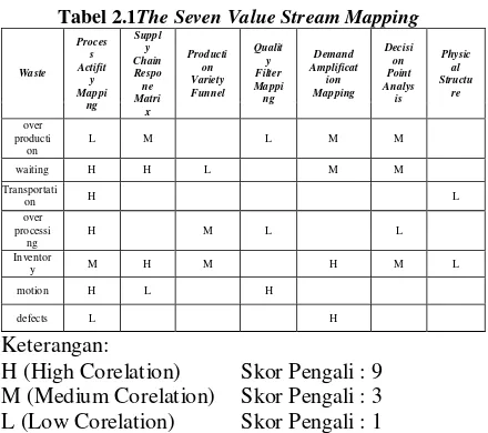 Tabel 2.1The Seven Value Stream Mapping 