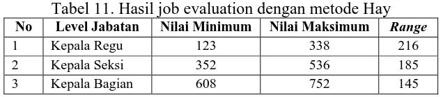 Tabel 11. Hasil job evaluation dengan metode Hay Level Jabatan Nilai Minimum  Nilai Maksimum Range