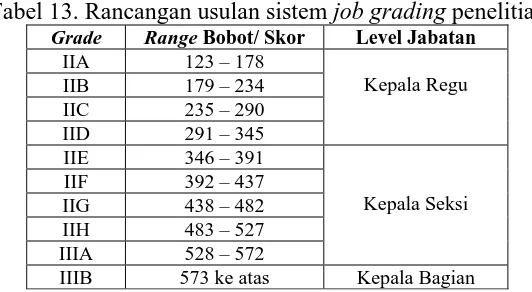 Tabel 13. Rancangan usulan sistem job grading penelitian Grade Range Bobot/ Skor Level Jabatan 