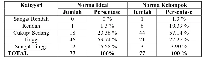 Tabel 5. Hasil pengukuran tingkat job satisfactionKategori  Norma Ideal Norma Kelompok 