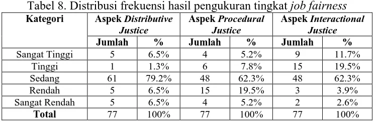 Tabel 7. Distribusi frekuensi hasil pengukuran tingkat job satisfaction 