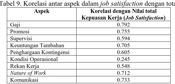 Tabel 9. Korelasi antar aspek dalam job satisfaction dengan total Aspek Korelasi dengan Nilai total 