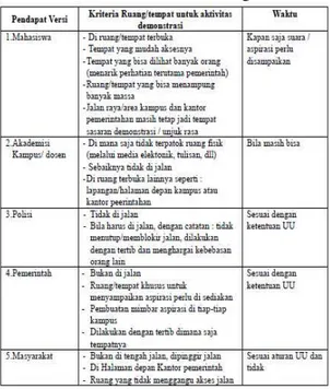 Tabel 4.10 Kriteria Ruang/tempat untuk  aktivitas demonstrasi dari berbagai versi 