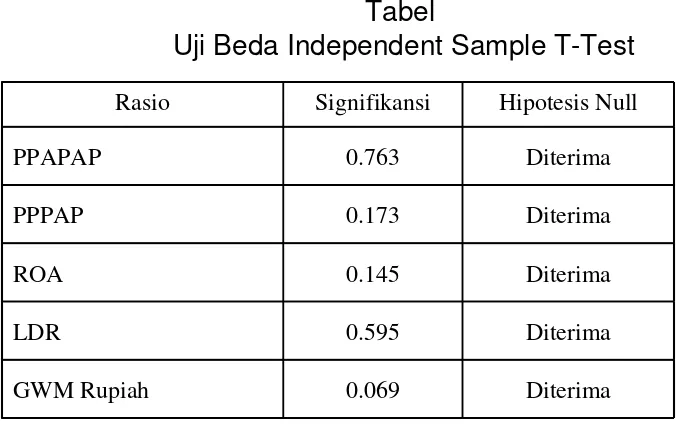 Tabel Uji Beda Independent Sample T-Test