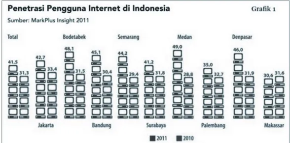 Gambar 1 Pengguna Internet di Indonesia Sumber:  Wahyudi, 2011