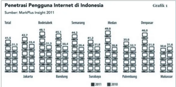 Gambar 1 Pengguna Internet di Indonesia Sumber: Wahyudi, 2011