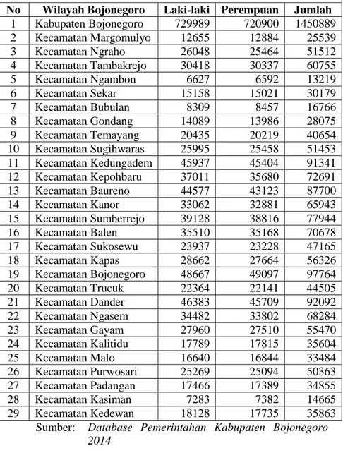 Tabel 1. Data Jumlah Penduduk Bojonegoro  Data Penduduk Berdasarkan Jenis kelamin 