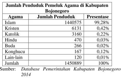 Tabel 3. Jumlah Pemeluk Agama di Kabupaten Bojonegoro  Jumlah Penduduk Pemeluk Agama di Kabupaten 