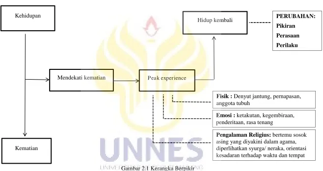 Gambar 2.1 Kerangka Berpikir 
