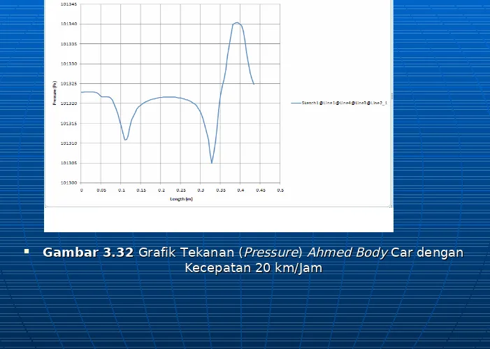 Gambar 3.32 Gambar 3.32 Grafik Tekanan (Grafik Tekanan (PressurePressureKecepatan 20 km/Jam