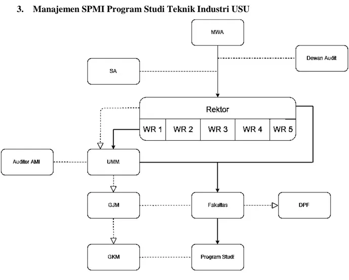 Gambar 1.1 Struktur Makro Organisasi SPMI 