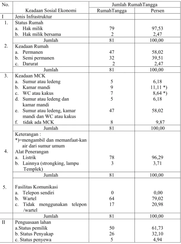 Tabel 7.  Keadaan Sosial Ekonomi  Rumahtangga Migran  di Daerah Penelitian, 2004  No. 