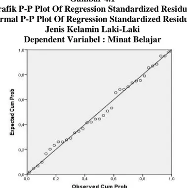 Grafik P-P Plot Of Regression Standardized Residual  Normal P-P Plot Of Regression Standardized Residual 