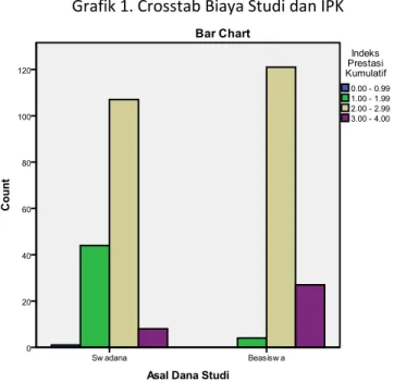 Grafik 2. Crosstab Usia dan IPK 