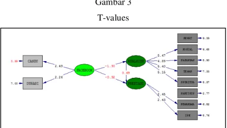 Gambar 3  T-values 