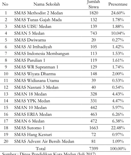 Tabel 2. Daftar Sekolah dan Jumlah Siswa SMA Kecamatan Medan Kota 