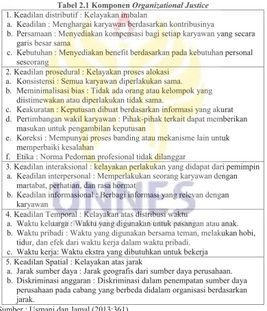 Tabel 2.1 Komponen Organizational Justice 