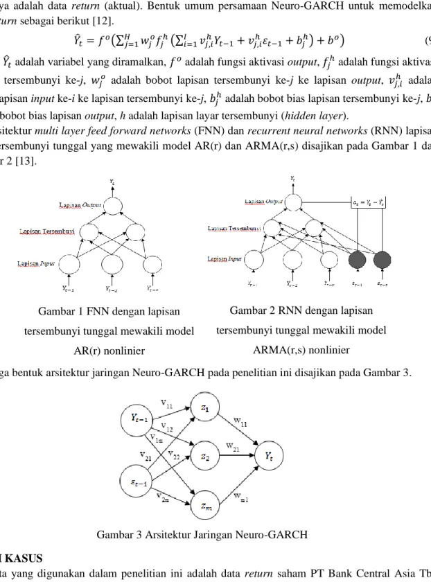 Gambar 3 Arsitektur Jaringan Neuro-GARCH  STUDI KASUS 