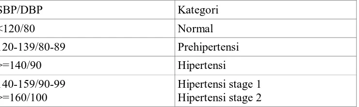 Tabel 2.4. Klasifikasi Tekanan darah menurut JNC 7 