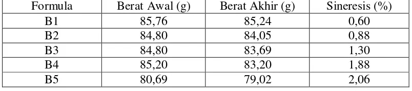 Tabel 4.2 Persentase sineresis dari basis gel pengharum ruangan menggunakan variasi rasio perbandingan glukomanan dan gom xantan dengan konsentrasi 4% 