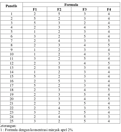 Tabel 4.3 Hasil uji kesukaan (hedonik) pemilihan wangi terbaik dari 4 sediaan gel pengharum ruangan dengankombinasi glukomanan dan gom xantan dari variasi konsentrasi minyak apel