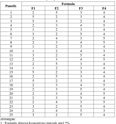 Tabel 4.4 Data nilai uji kesukaan (Hedonic test) gel pengharum ruangan dengan variasi konsentrasi minyak apel  