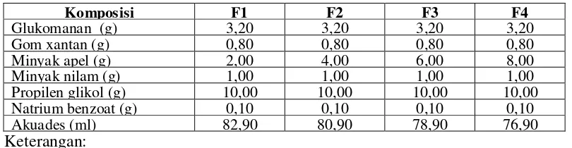 Tabel 3.4 Formula gel pengharum ruangan dari rasio perbandingan glukomanan dan gom xantan dengan variasi konsentrasi minyak apel (100 g) 