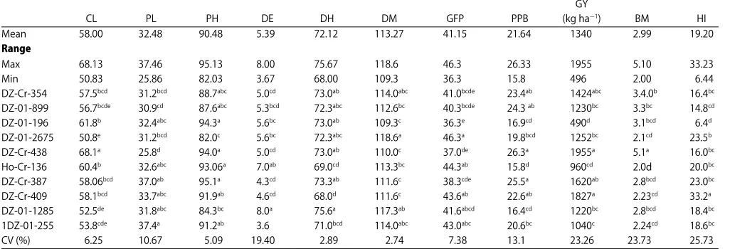 Table 1: Mean and range values for different agronomic traits for 12 cultivars at South bench in 2015 and 2016