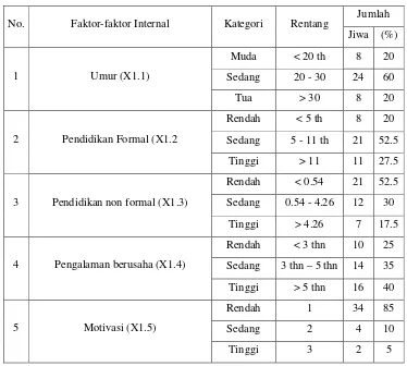 Tabel 2 Faktor-faktor Internal Pedagang Kakilima 