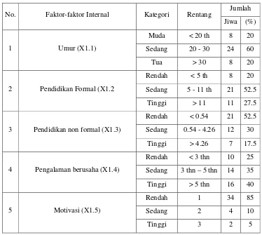 Tabel 2 Faktor-faktor Internal Pedagang Kakilima 