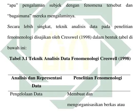 Tabel 3.1 Teknik Analisis Data Fenomenologi Creswell (1998) 
