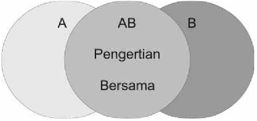 Gambar  II :  Model  tumpang  tindih  saat  proses  komunikasi  suku  Aceh  dan suku  Jawa  di Gampoeng Batu  Raja  sudah  mencapai  tahap  pengertian  dan pemahaman bersama.