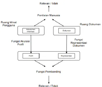 Gambar 1. Model Sistem Information Filtering (Mandala, 2006, p.6) 