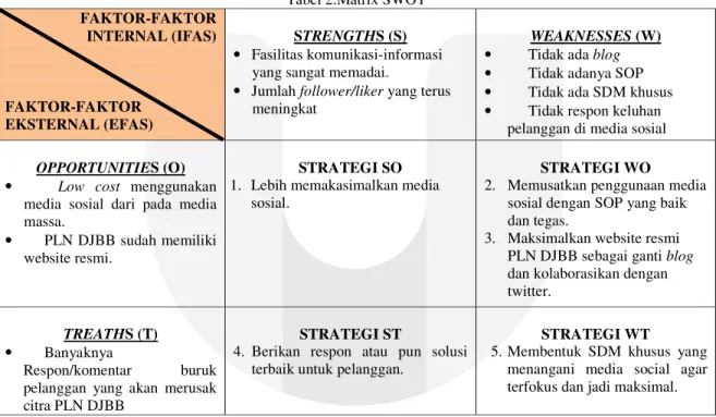Tabel 2.Matrix SWOT  FAKTOR-FAKTOR  INTERNAL (IFAS)  FAKTOR-FAKTOR  EKSTERNAL (EFAS)  STRENGTHS (S)  •  Fasilitas komunikasi-informasi 