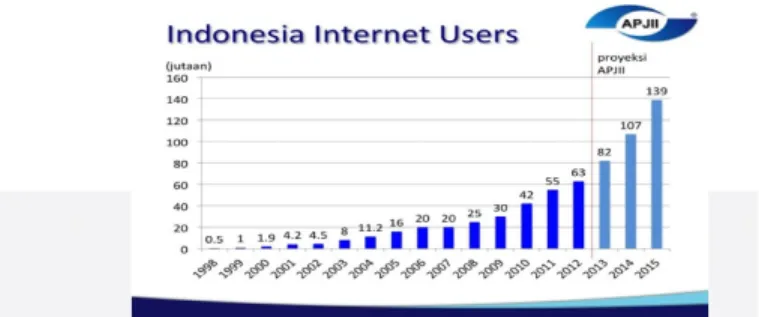 Gambar 1.Data Pengguna Internet Di Indonesia [8] 
