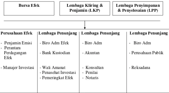 Gambar 2: Struktur Lembaga Pasar Modal di Indonesia 