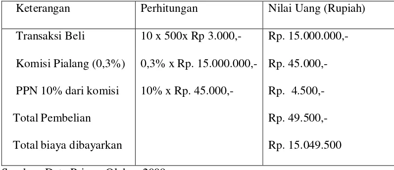 Tabel 7. Perhitungan Nilai Uang Transaksi Beli 