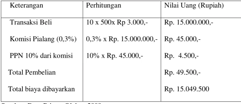 Tabel 7. Perhitungan Nilai Uang Transaksi Beli 